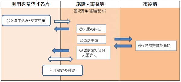 1号認定