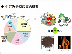 生ごみリサイクル