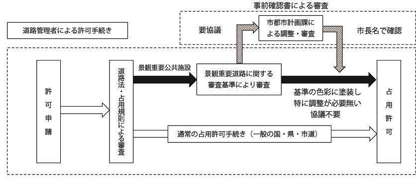 景観重要道路占用フロー