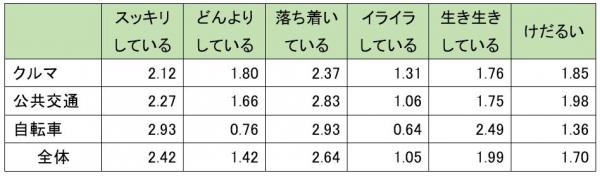 通勤後の状況