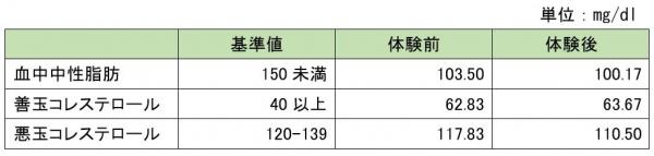 自転車通勤血液