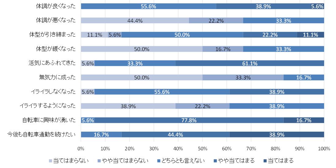 自転車通勤感想