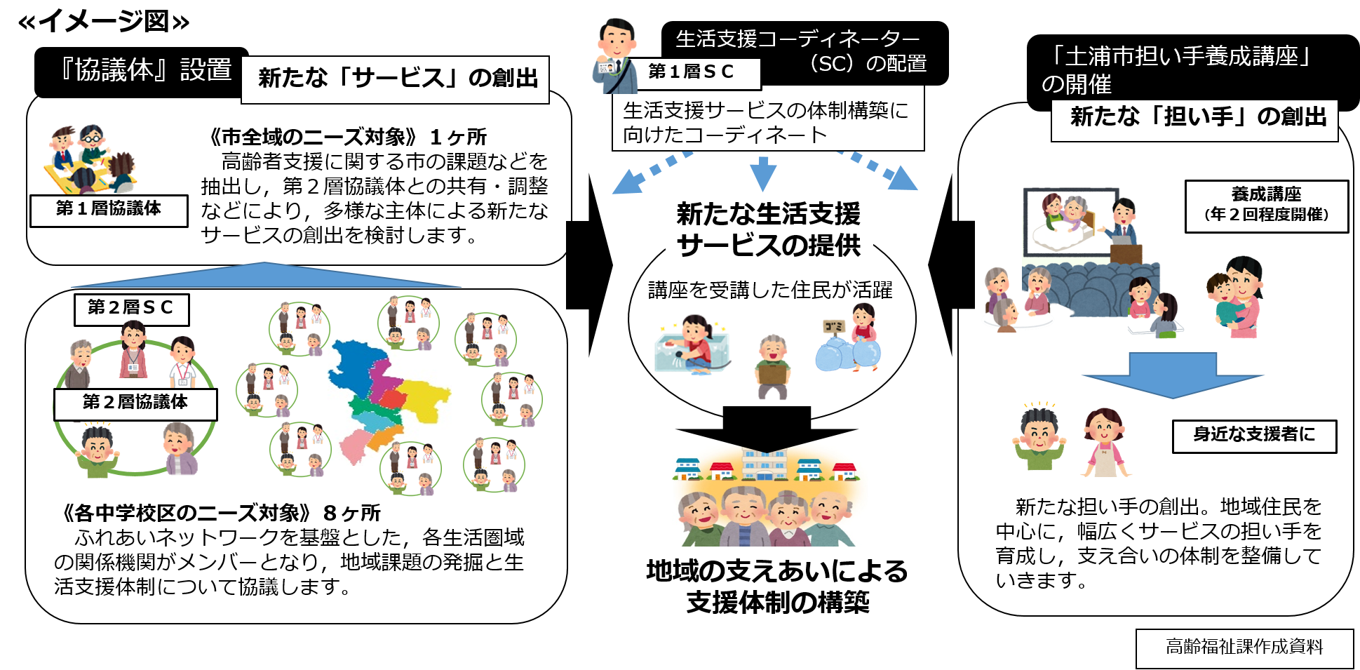 生活支援体制整備事業イメージ