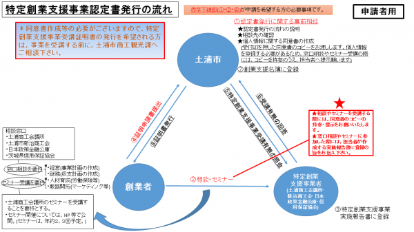 特定創業支援事業（証明書発行）について