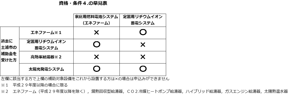 令和2年度住宅用環境配慮型設備導入事業費補助事業 家庭用燃料電池システム 定置用リチウムイオン蓄電システム 土浦市公式ホームページ