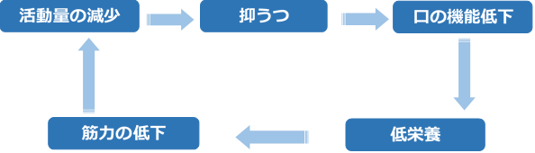 生活不活発病　負の循環