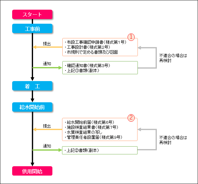 小規模水道各種手続きフロー図