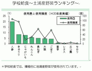 学校給食～土浦市産野菜ランキング～