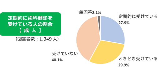 定期的に歯科健診を受けている人の割合