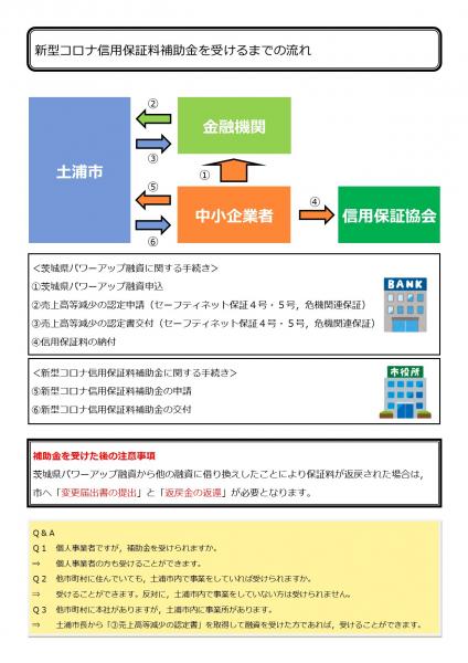 信用保証料補助のご案内（裏面）