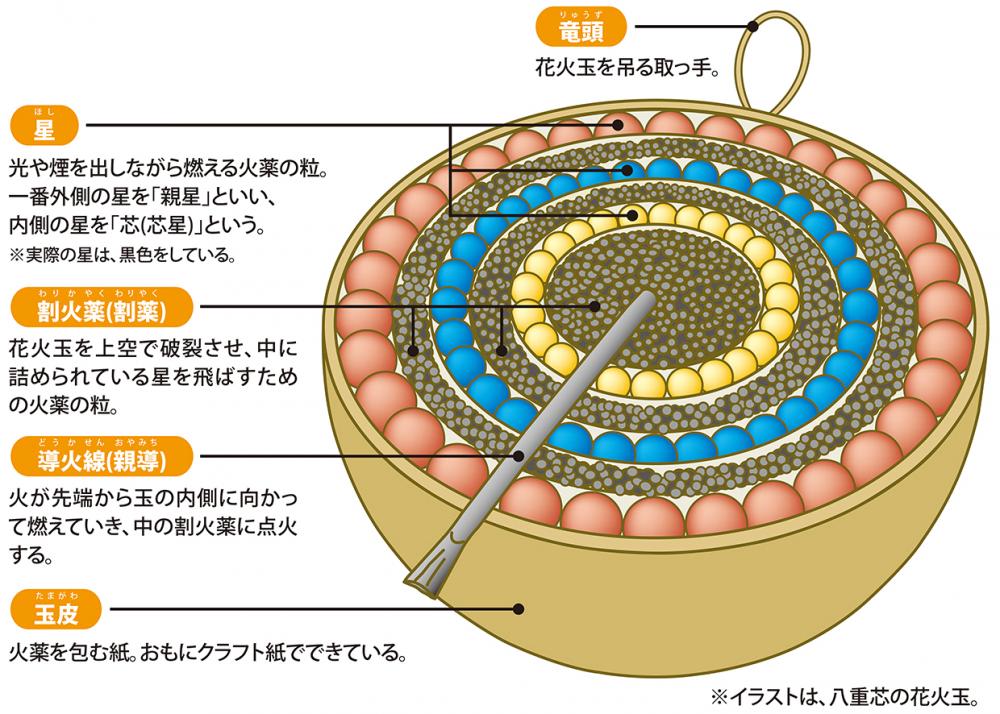 花火玉の断面図