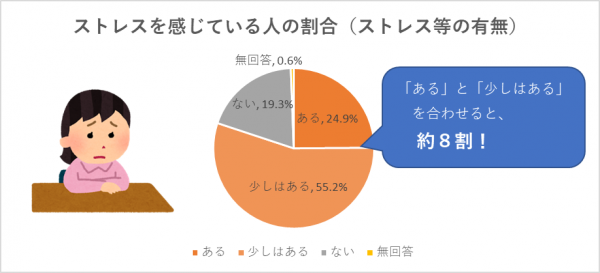 グラフ：ストレスを感じている人の割合