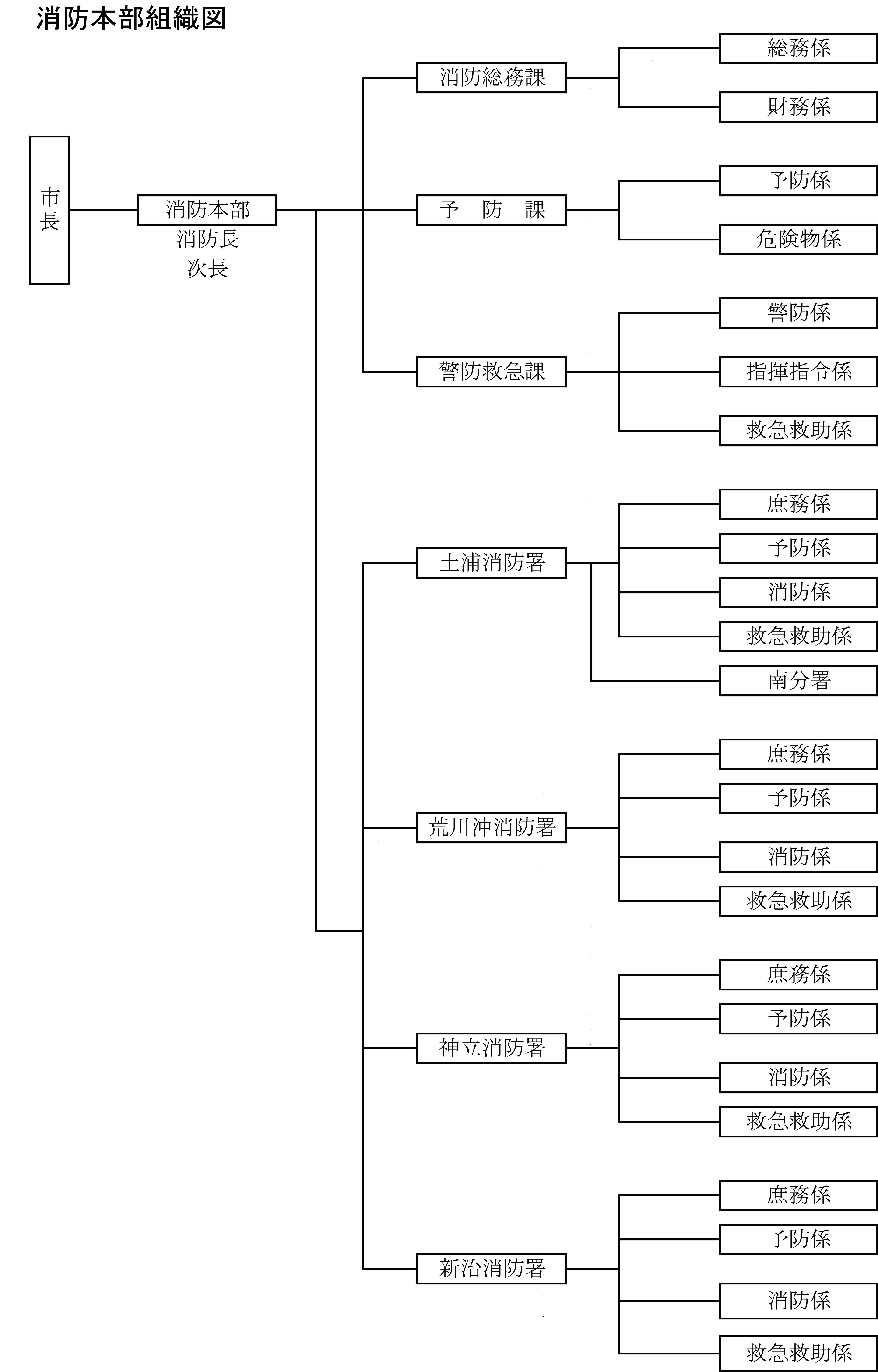 消防本部の組織 土浦市公式ホームページ