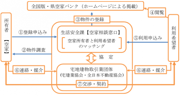 土浦市空家バンクイメージ図