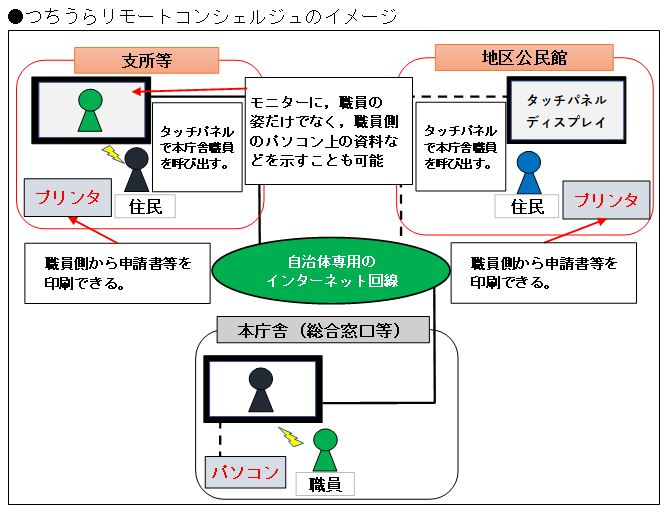 つちうらリモートコンシェルジュのイメージ図