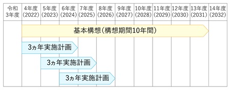 9次総計画期間グラフ