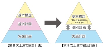 9次総構成図