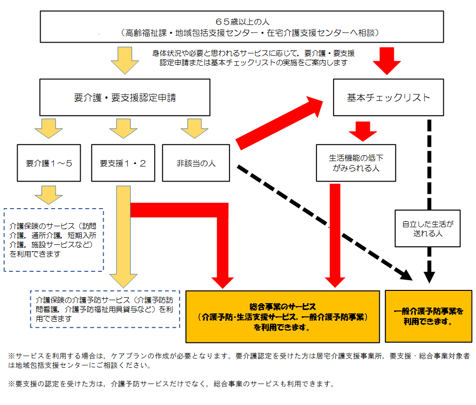 総合事業の流れ