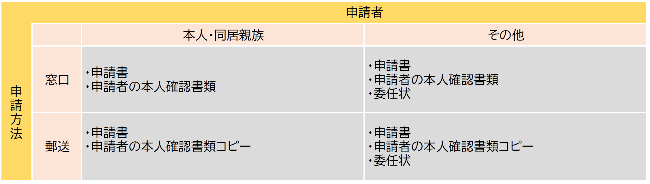 必要書類一覧（シニアカード）