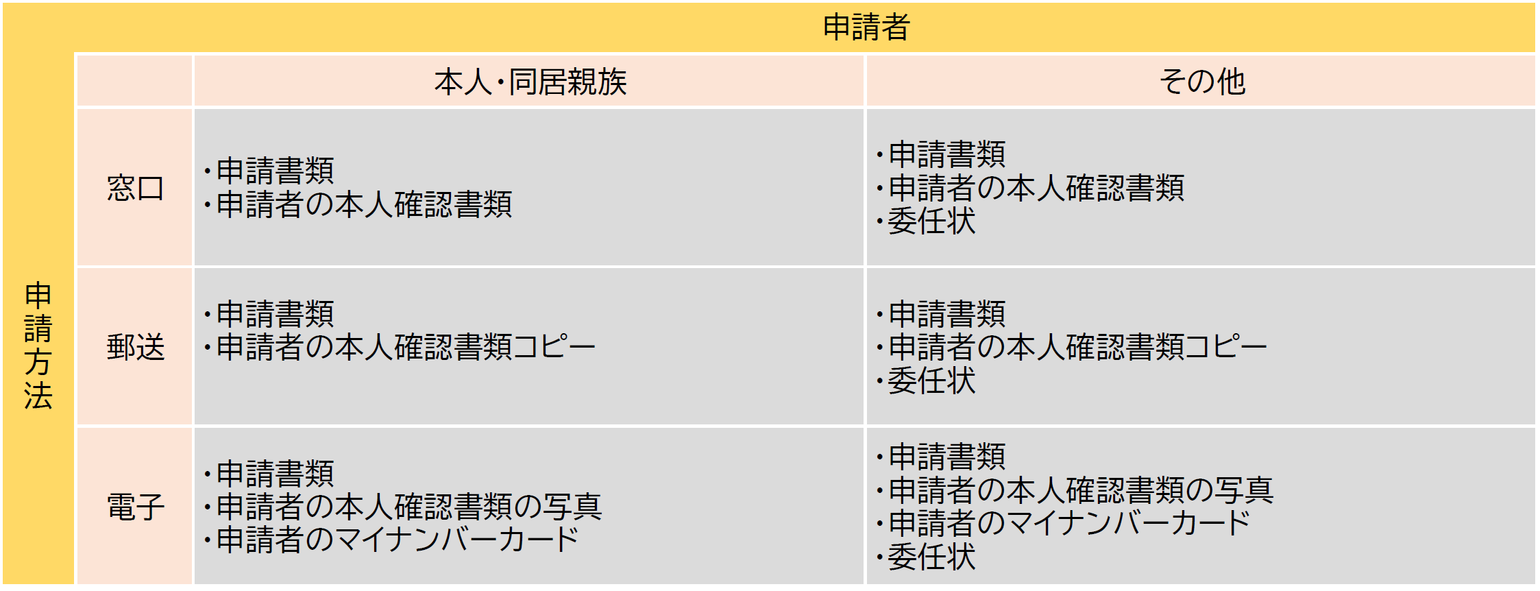 必要書類一覧（福祉手当）