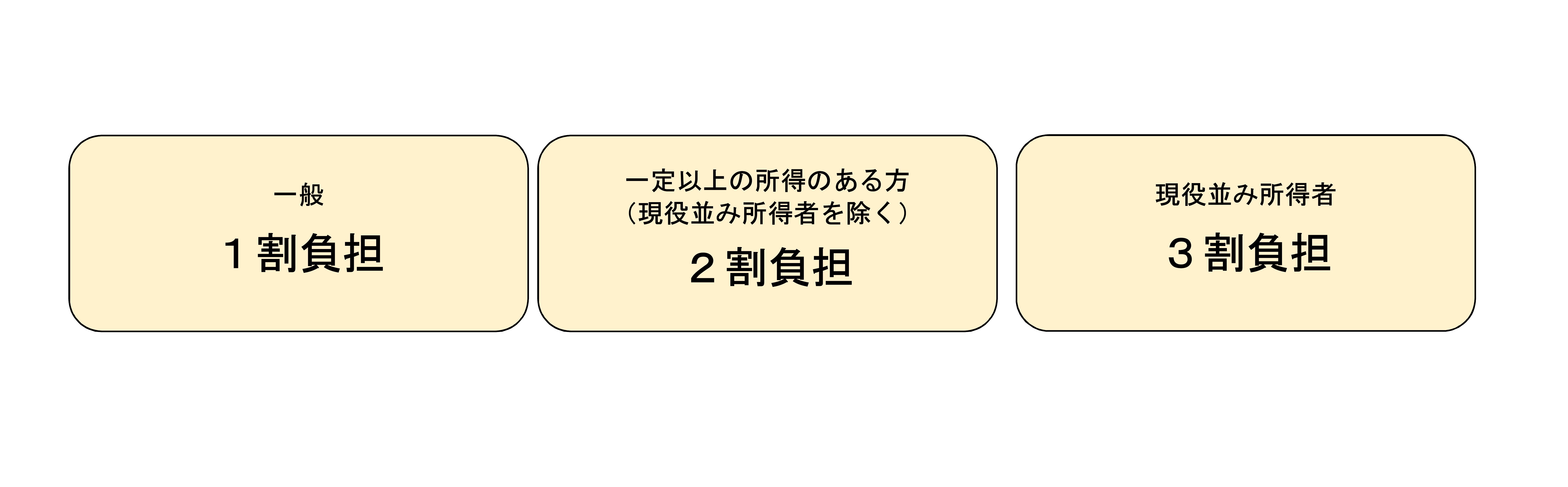 医療機関での支払い（負担割合）