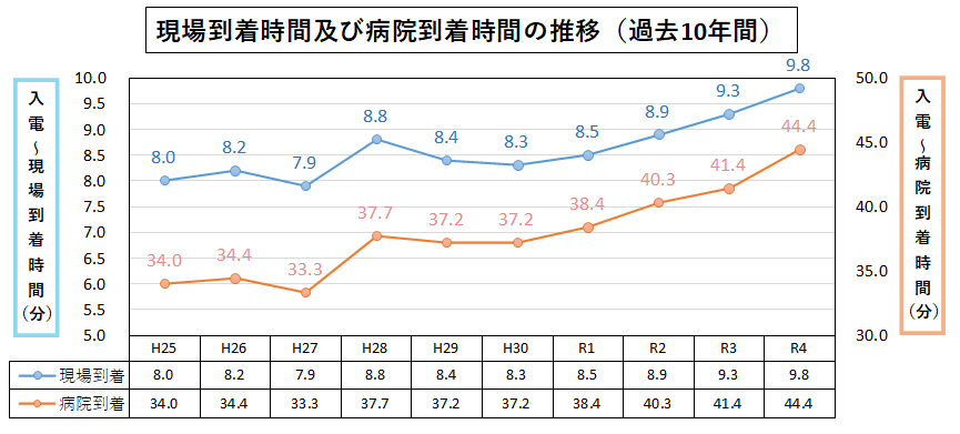 救急時間推移