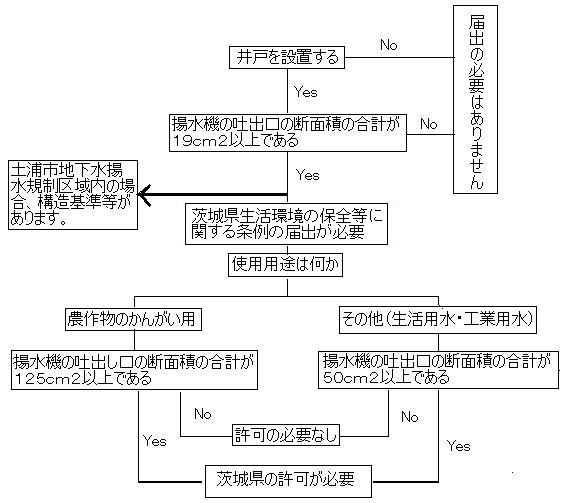 地下水揚水に関する届出