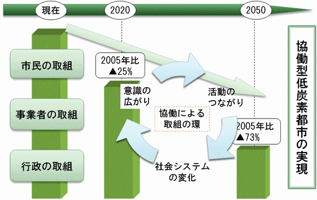 将来像に向けたロードマップ