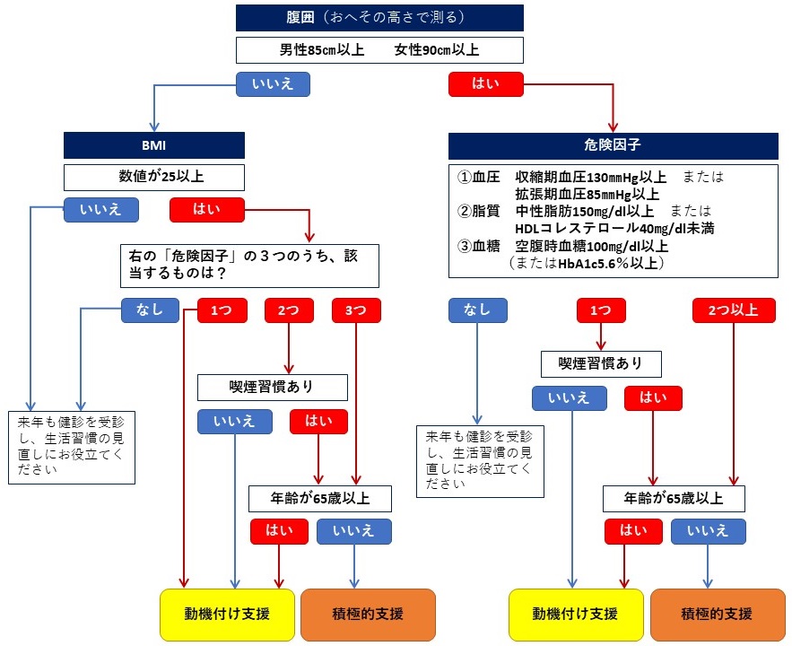 特定保健指導　対象基準