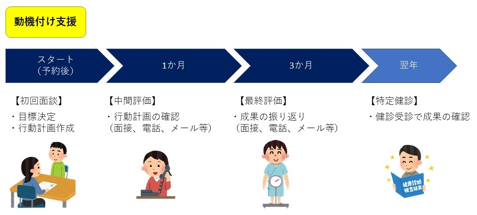 特定保健指導　動機付け図