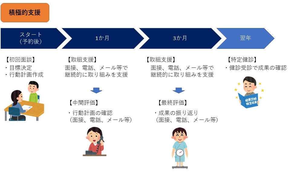 特定保健指導　積極的支援図