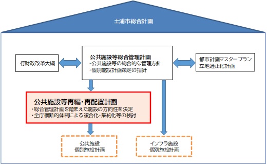 公共施設関連計画相関図