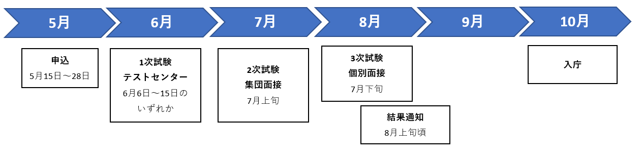 R7.10.1採用スケジュール