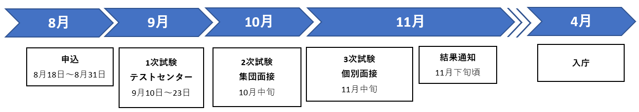 R8.4.1採用スケジュール（障害）
