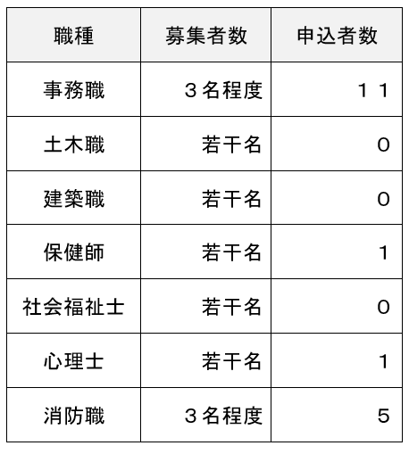 申込状況