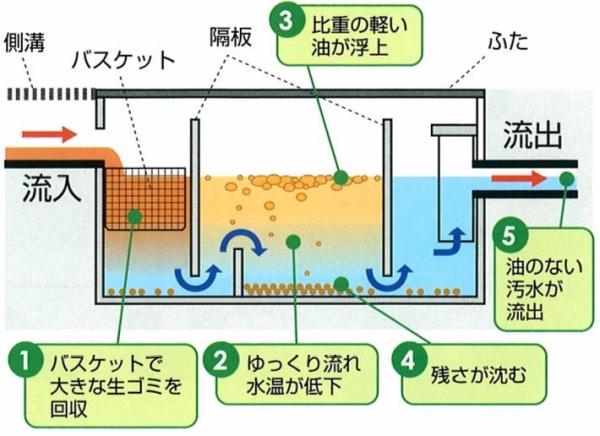 グリーストラップとは