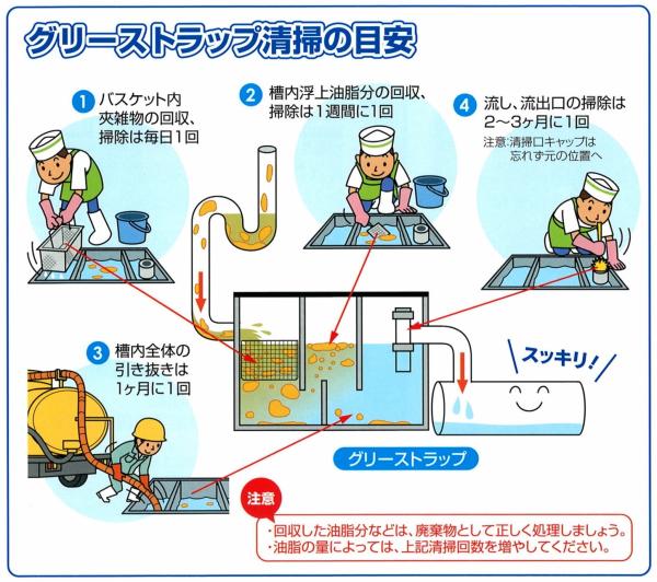グリーストラップ清掃の目安
