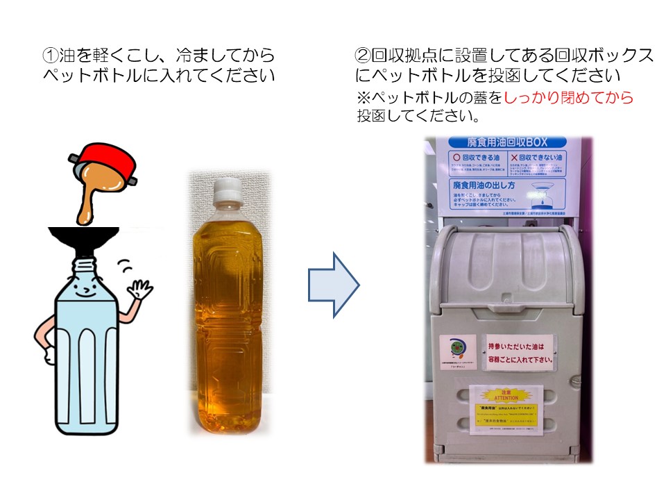 回収方法