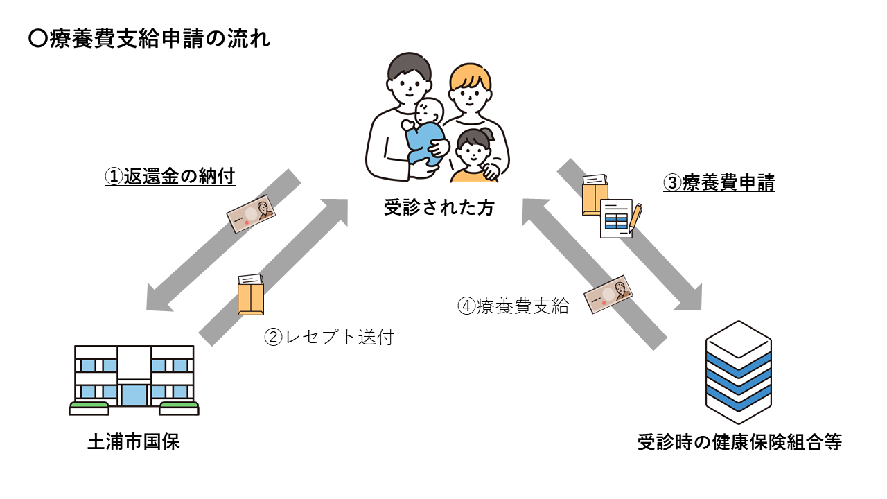 療養費支給申請の流れ（不当利得）