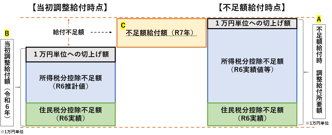 不足額給付(2)