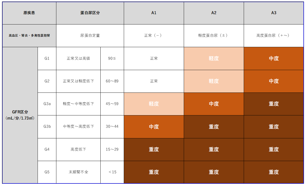 CKD基準