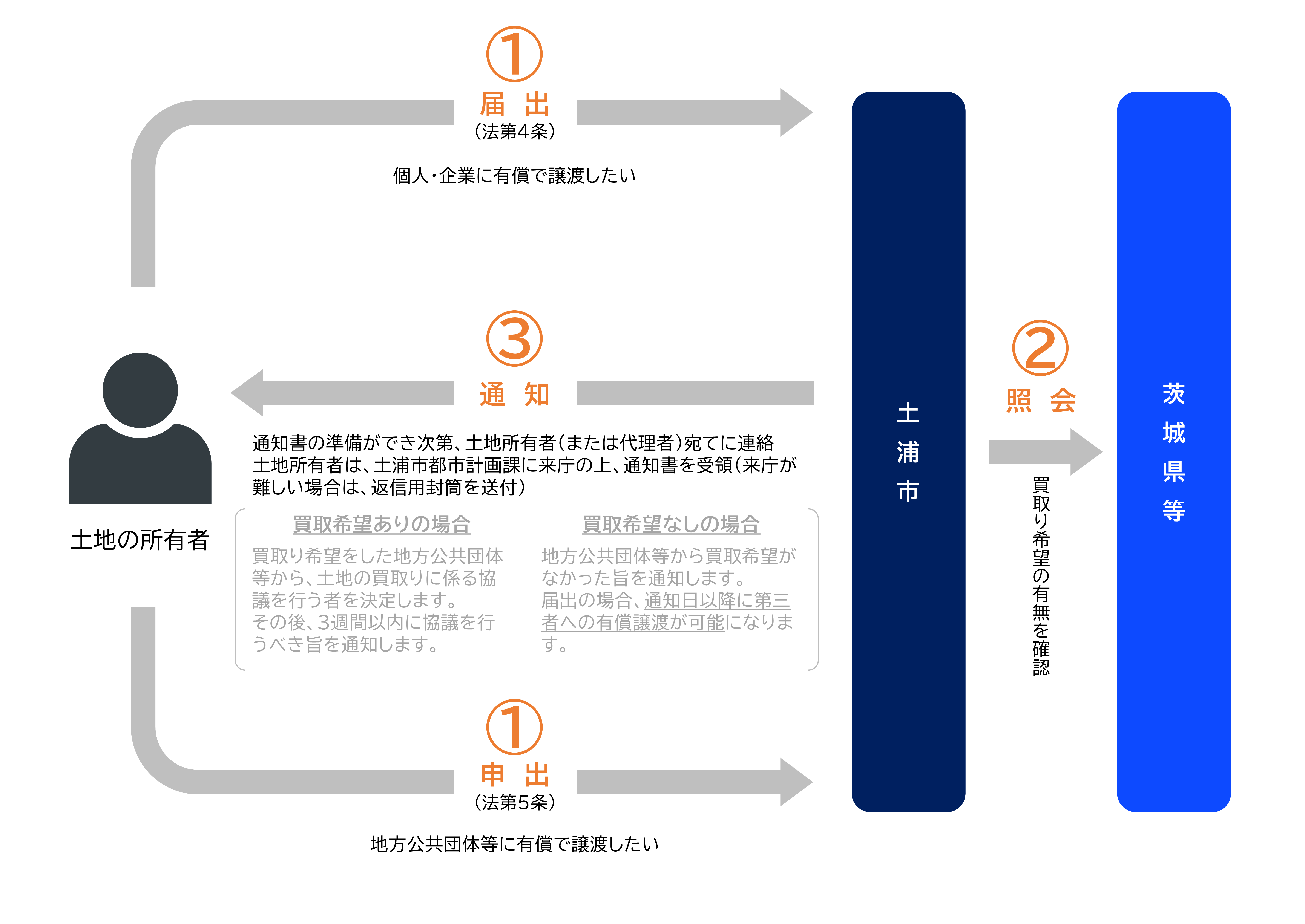 公拡法フロー図