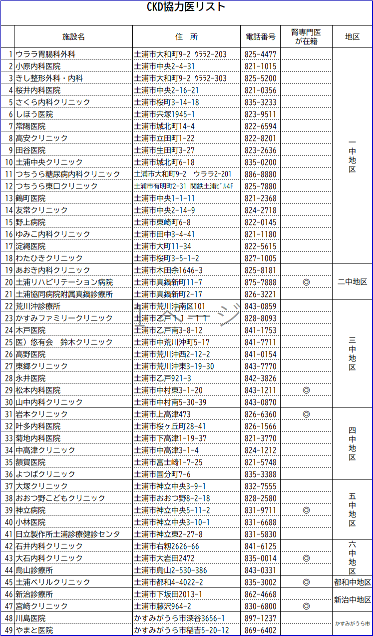CKD協力医リスト