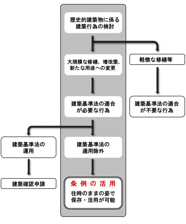 適用除外の流れ