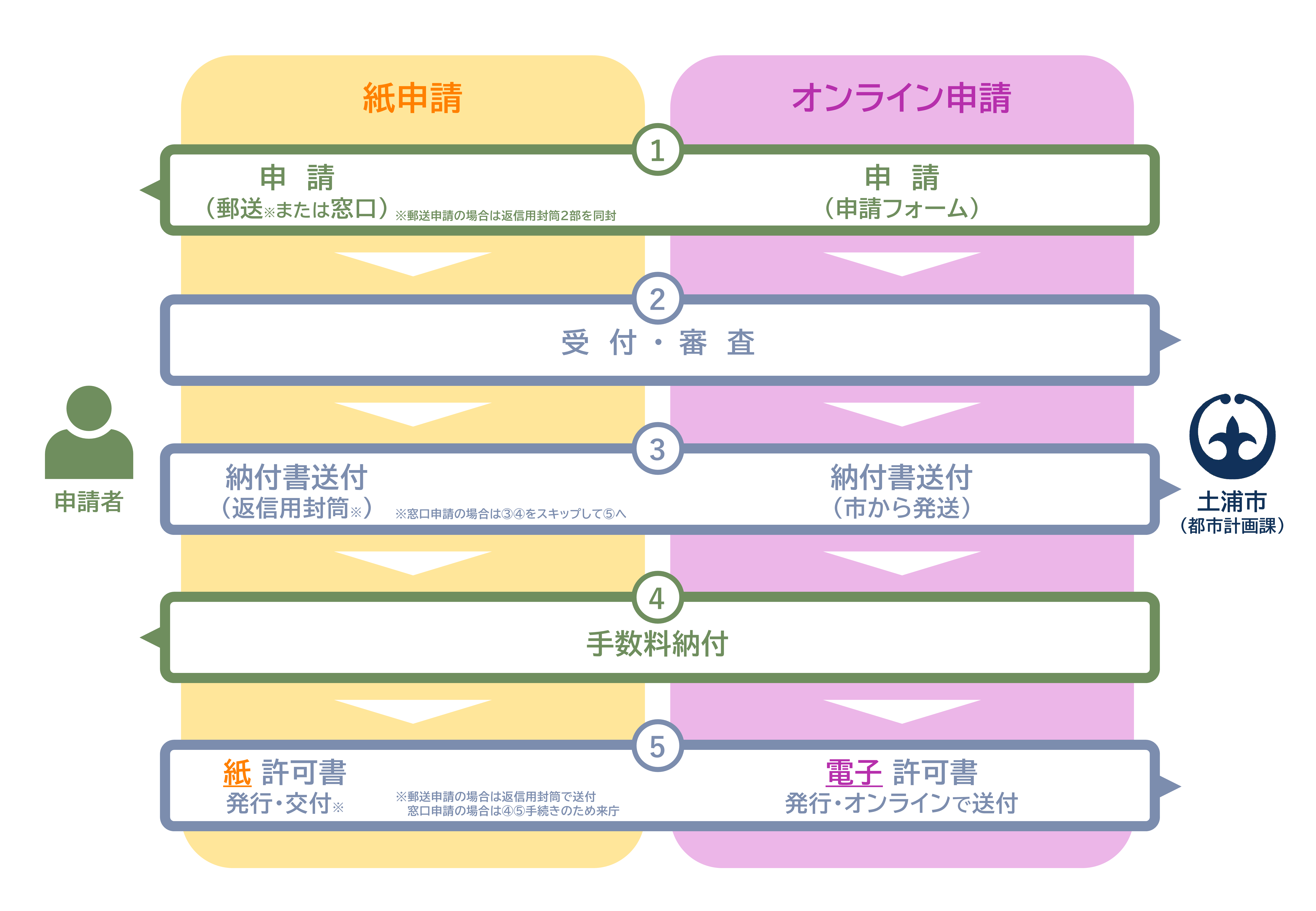 屋外広告物申請フロー