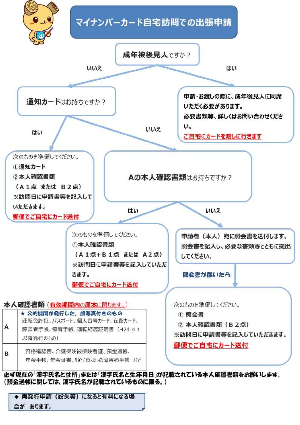 自宅訪問フローチャート