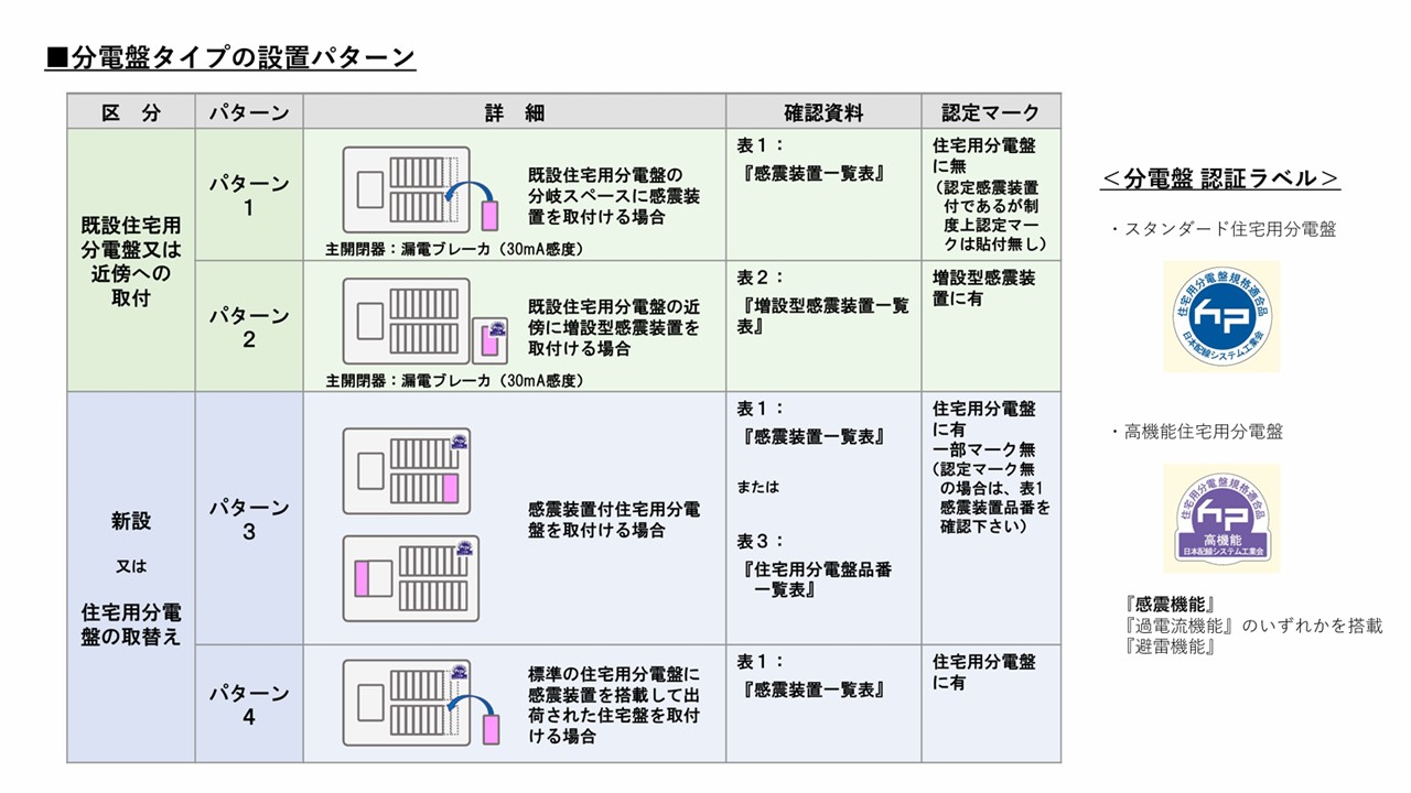分電盤タイプの設置パターン