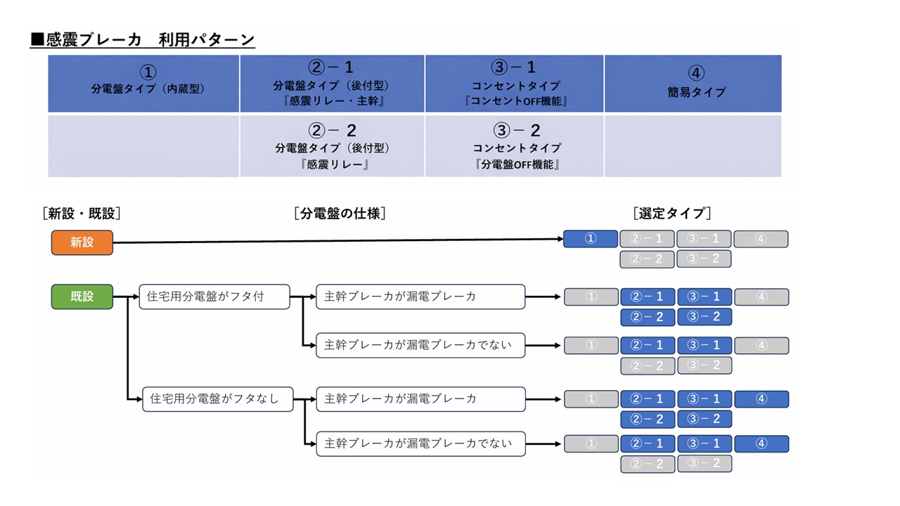 感震ブレーカー利用パターン