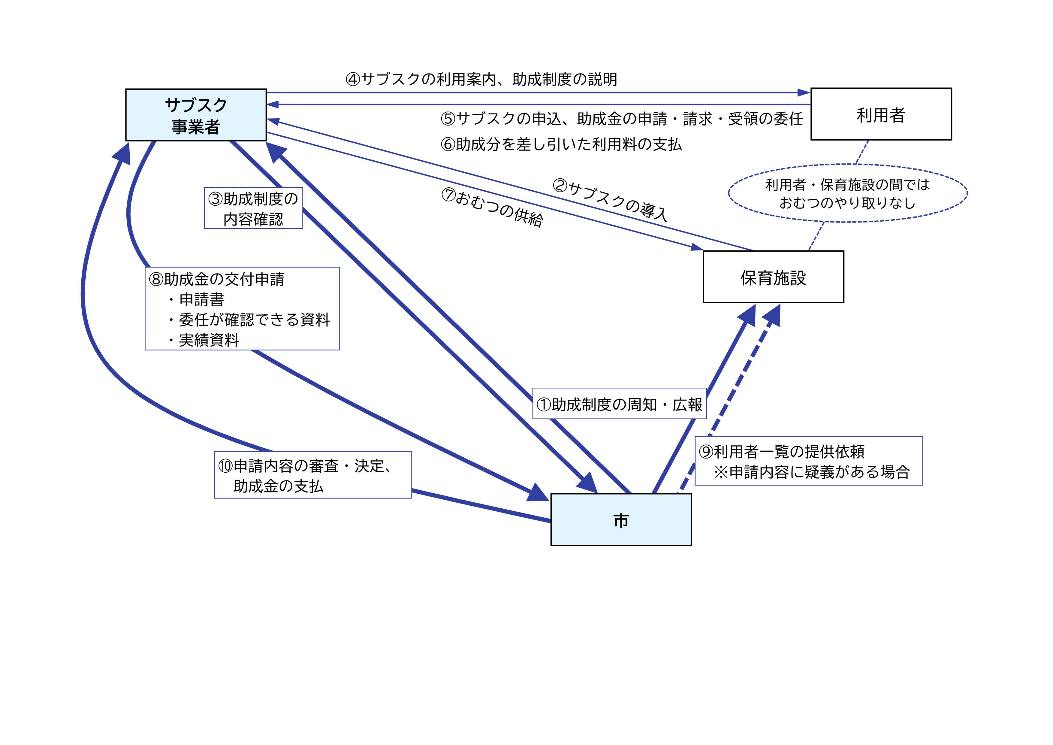 おむつサブスク助成事業スキーム