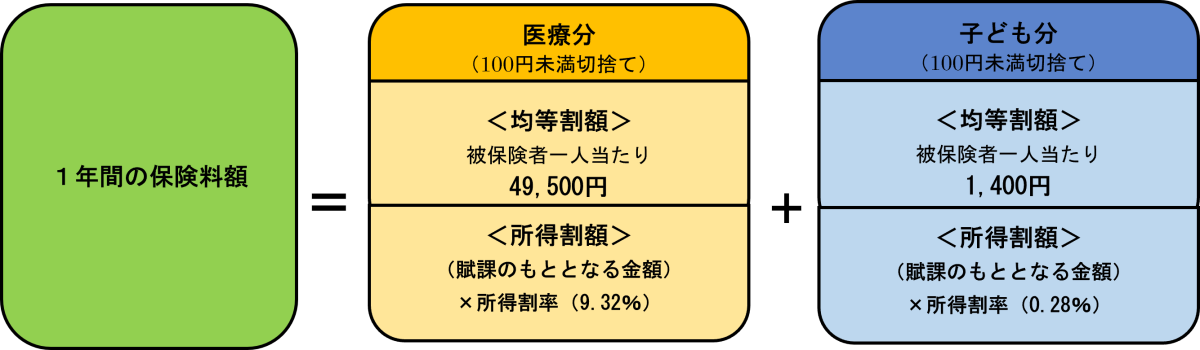 R8後期高齢者医療保険料
